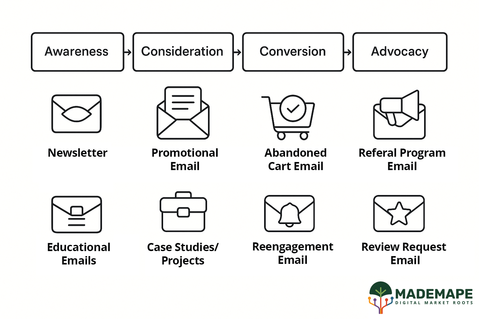 Mademape Lifecycle Email Marketing Strategy